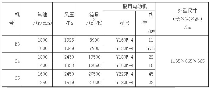 不銹鋼高溫風機性能與選用表